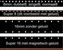 Film digitaliseren, Smalfilm naar DVD, Smalfilm digitaliseren